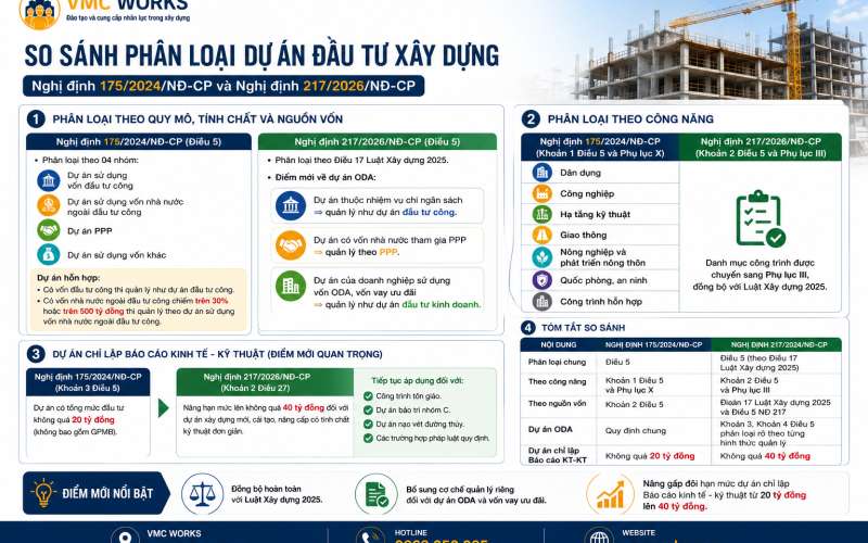 Nghị định 217/2026: 4 điểm mới về phân loại dự án đầu tư xây dựng