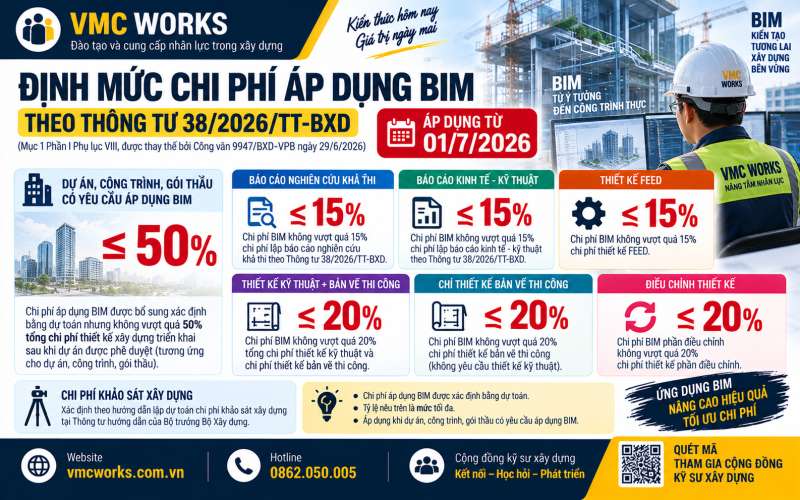 Chi phí BIM từ 01/7/2026: 3 mức trần 15% – 20% – 50% cần nhớ