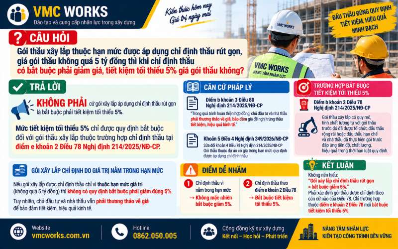 Chỉ định thầu rút gọn gói xây lắp dưới 5 tỷ có bắt buộc giảm 5% không?