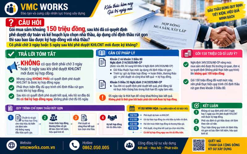 Gói mua sắm 150 triệu: Sau phê duyệt KHLCNT bao lâu được ký hợp đồng?