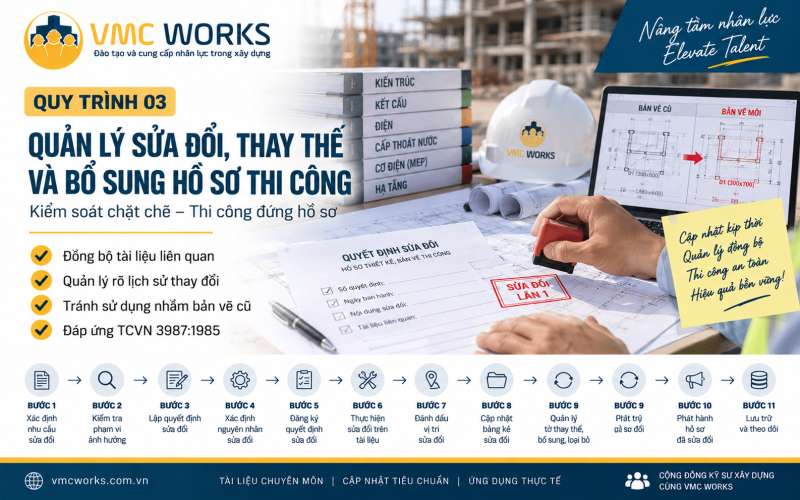QUY TRÌNH 03 – Quản lý sửa đổi, thay thế và bổ sung hồ sơ thi công